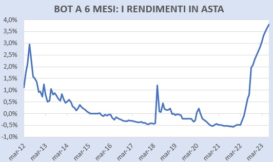 Rendimenti in asta BoT 6 mesi